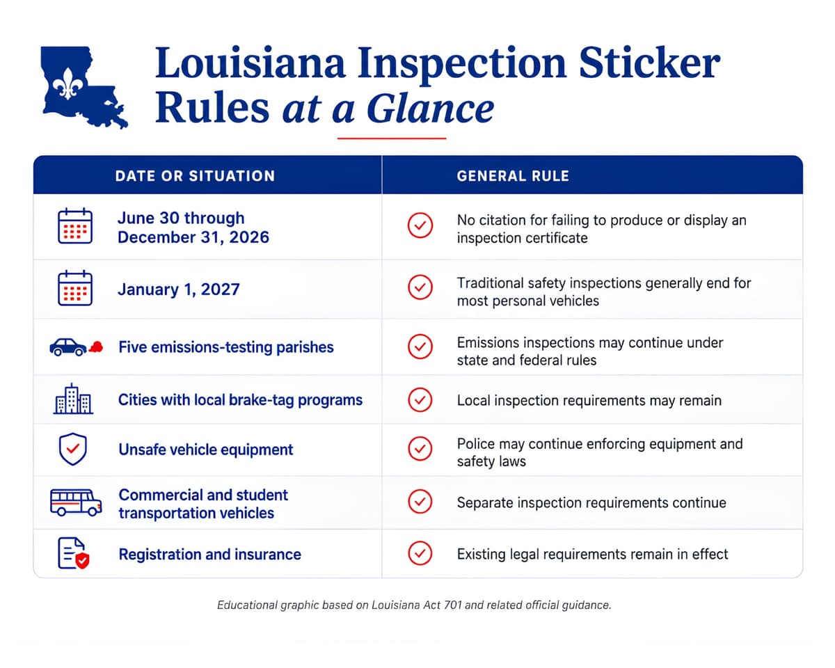 Louisiana inspection sticker rules infographic showing key dates, emissions-testing exceptions, local brake-tag programs, vehicle safety enforcement, commercial vehicle inspections, and registration and insurance requirements.